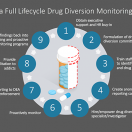 Chart of drug diversion monitoring steps.