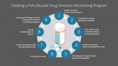 Chart of drug diversion monitoring steps.