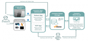 Corsano Health Patient-friendly real-time remote monitoring system