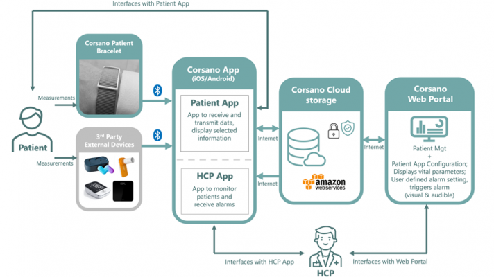 Corsano Health Patient-friendly real-time remote monitoring system